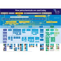 Petrochemical Flow Chart