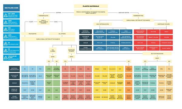 PLASTIC IDENTIFICATION FLOW CHART